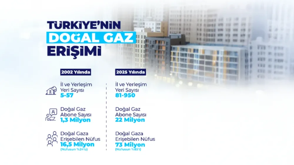 81 İLDE DOĞALGAZ 